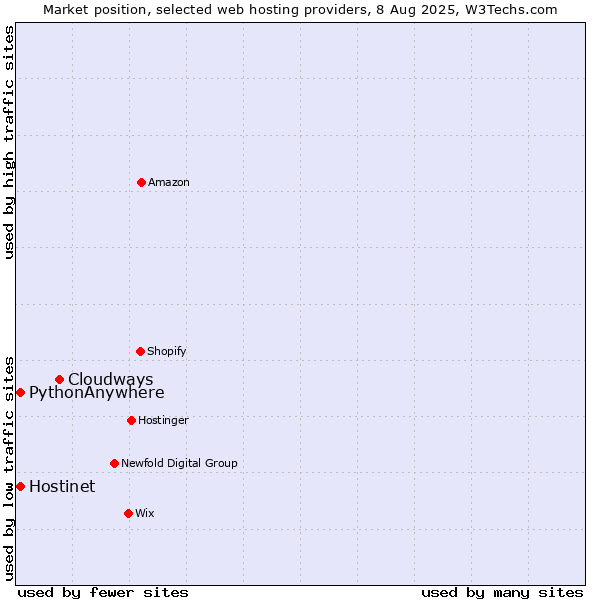 Market position of Cloudways vs. Hostinet vs. PythonAnywhere