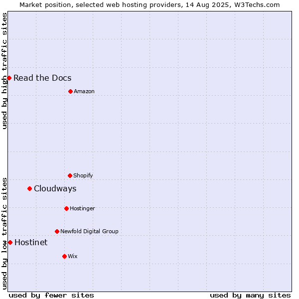 Market position of Cloudways vs. Hostinet vs. Read the Docs