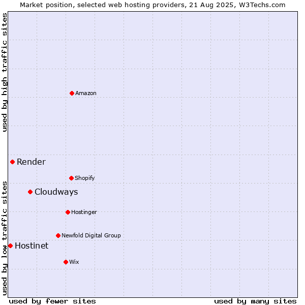 Market position of Cloudways vs. Render vs. Hostinet