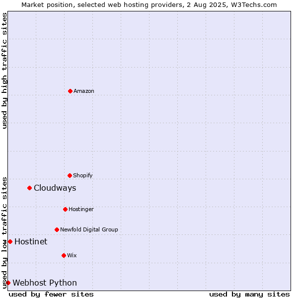 Market position of Cloudways vs. Hostinet vs. Webhost Python