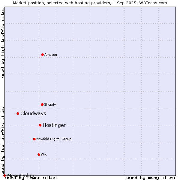 Market position of Hostinger vs. Cloudways vs. MenuOnline