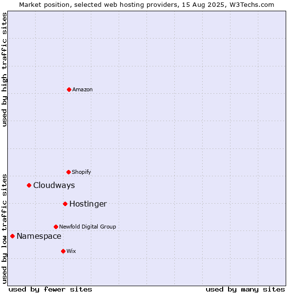 Market position of Hostinger vs. Cloudways vs. Namespace