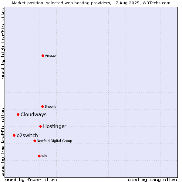 Market position of Hostinger vs. Cloudways vs. o2switch