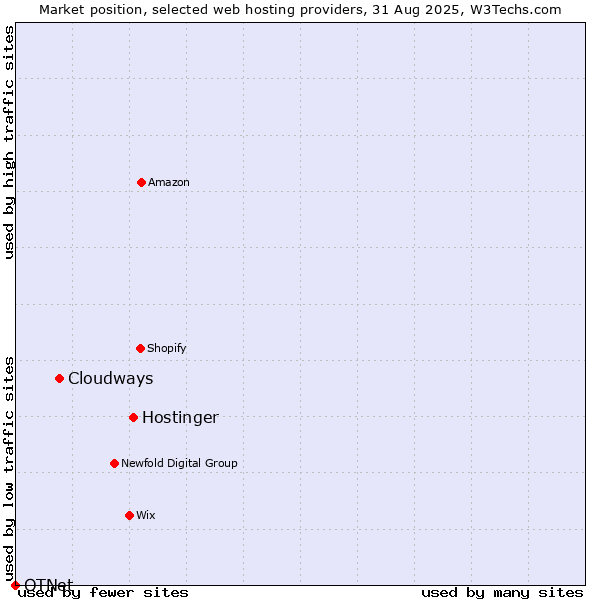 Market position of Hostinger vs. Cloudways vs. OTNet