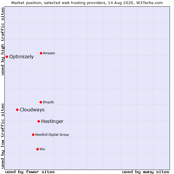 Market position of Hostinger vs. Cloudways vs. Optimizely
