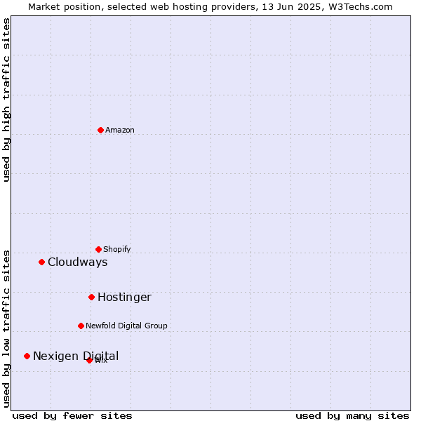 Market position of Hostinger vs. Cloudways vs. Nexigen Digital