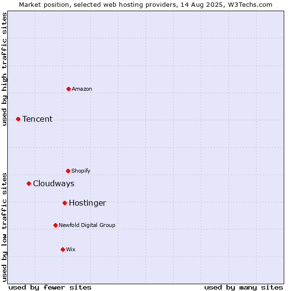 Market position of Hostinger vs. Cloudways vs. Tencent