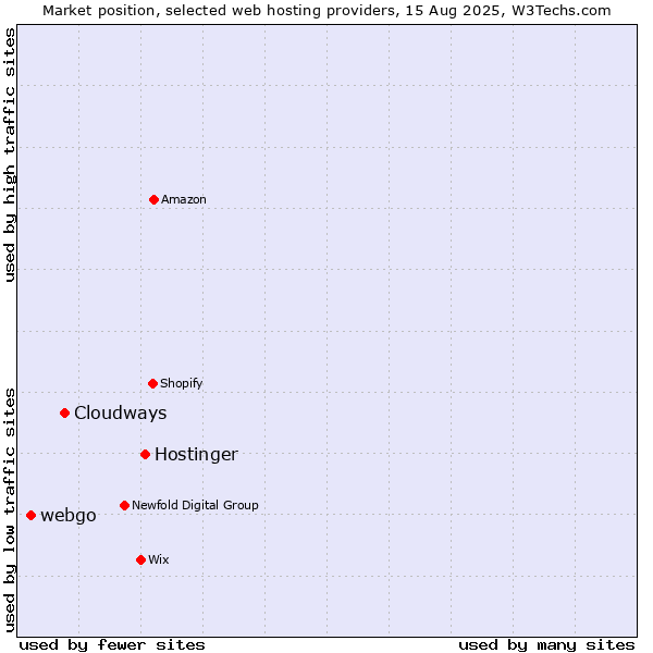 Market position of Hostinger vs. Cloudways vs. webgo