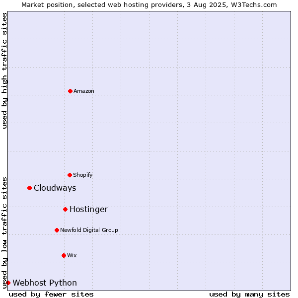 Market position of Hostinger vs. Cloudways vs. Webhost Python