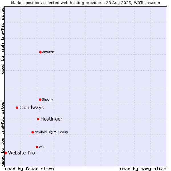 Market position of Hostinger vs. Cloudways vs. Website Pro