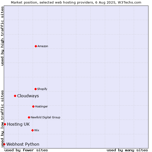 Market position of Cloudways vs. Hosting UK vs. Webhost Python