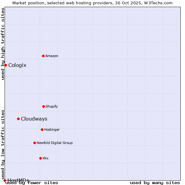 Market position of Cloudways vs. Cologix vs. HostMDs