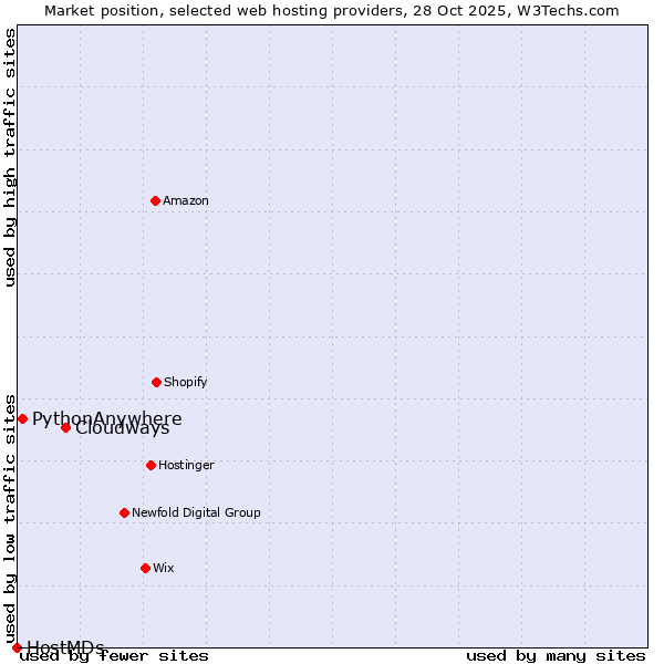 Market position of Cloudways vs. PythonAnywhere vs. HostMDs