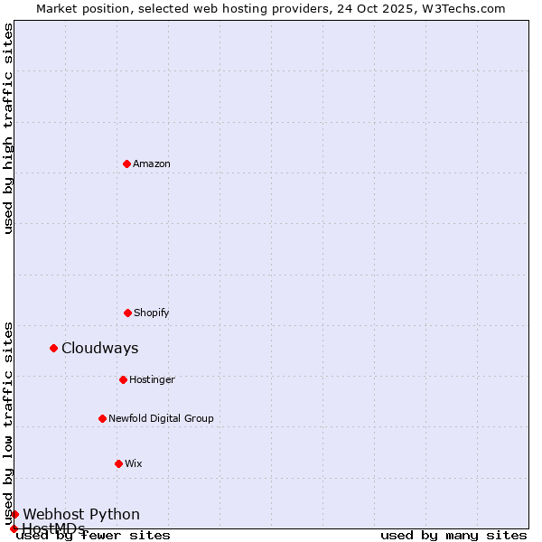 Market position of Cloudways vs. Webhost Python vs. HostMDs