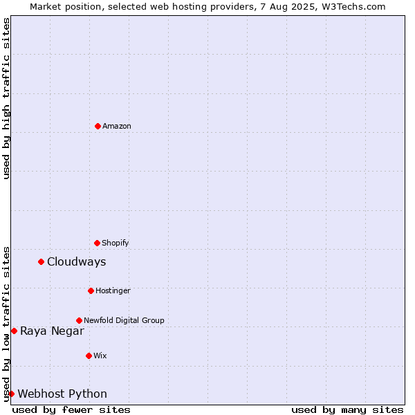 Market position of Cloudways vs. Raya Negar vs. Webhost Python