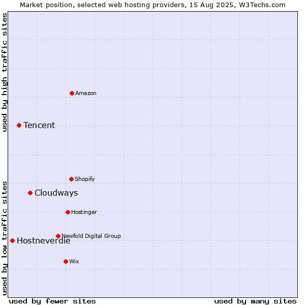 Market position of Cloudways vs. Tencent vs. Hostneverdie