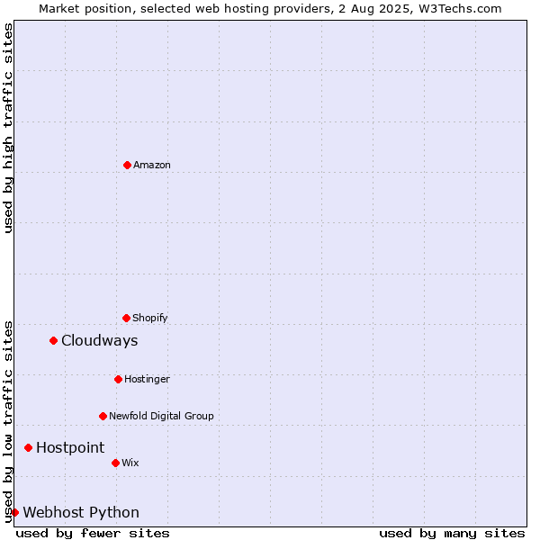 Market position of Cloudways vs. Hostpoint vs. Webhost Python