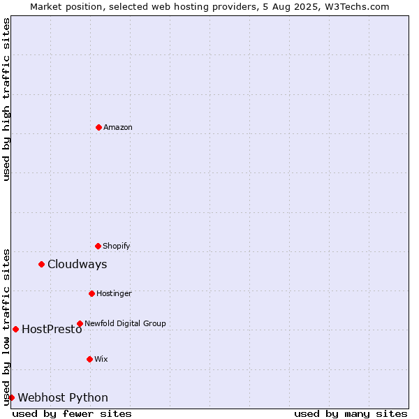 Market position of Cloudways vs. HostPresto vs. Webhost Python