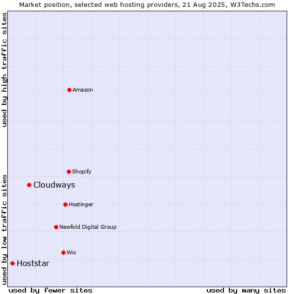Market position of Cloudways vs. Hoststar