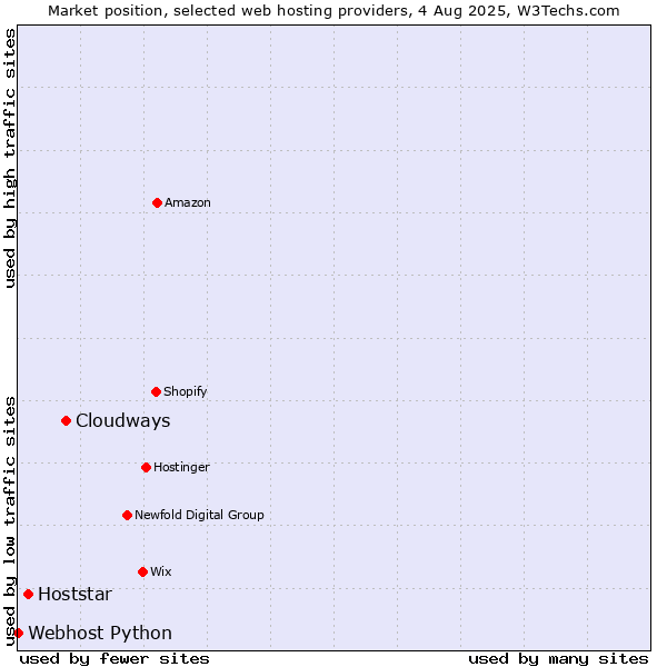 Market position of Cloudways vs. Hoststar vs. Webhost Python