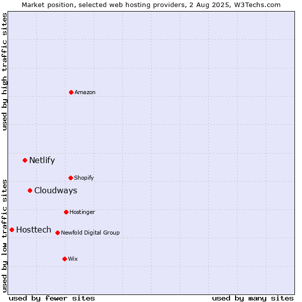 Market position of Cloudways vs. Netlify vs. Hosttech
