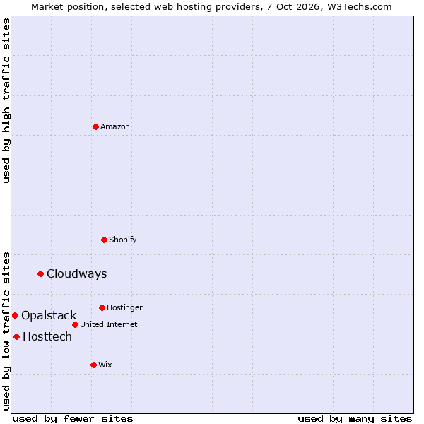 Market position of Cloudways vs. Hosttech vs. Opalstack