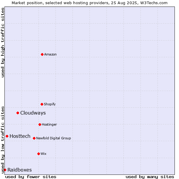 Market position of Cloudways vs. Hosttech vs. Raidboxes