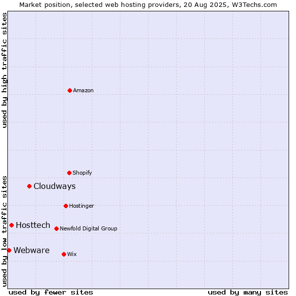 Market position of Cloudways vs. Hosttech vs. Webware