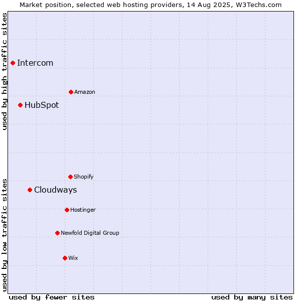 Market position of Cloudways vs. HubSpot vs. Intercom