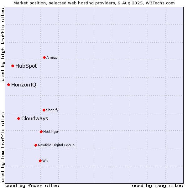 Market position of Cloudways vs. HubSpot vs. HorizonIQ