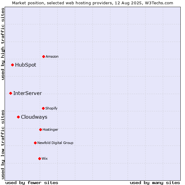 Market position of Cloudways vs. HubSpot vs. InterServer