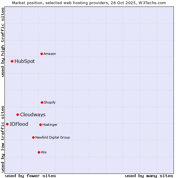 Market position of Cloudways vs. HubSpot vs. IOFlood
