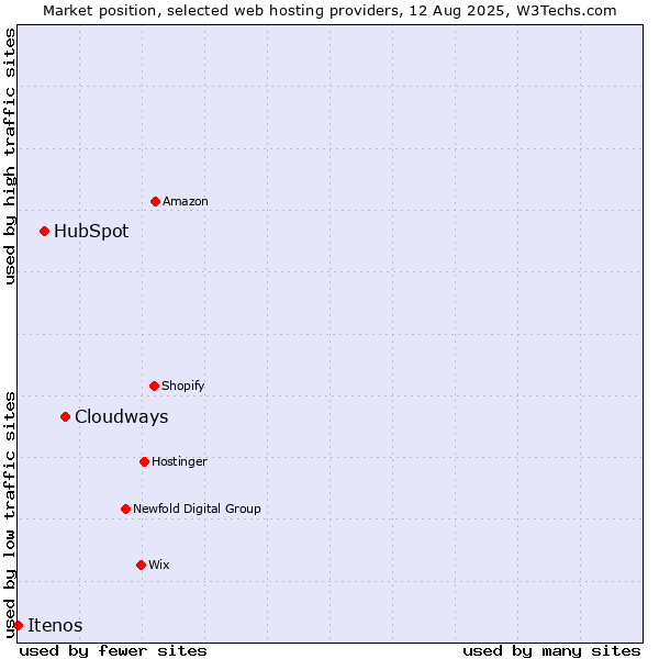 Market position of Cloudways vs. HubSpot vs. Itenos