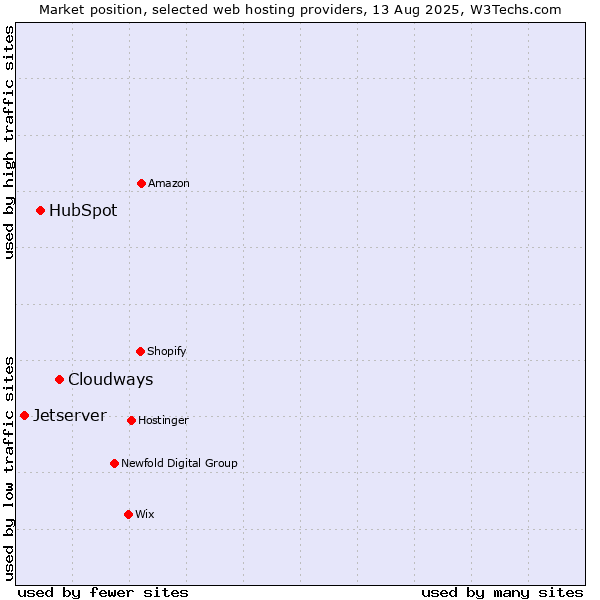 Market position of Cloudways vs. HubSpot vs. Jetserver