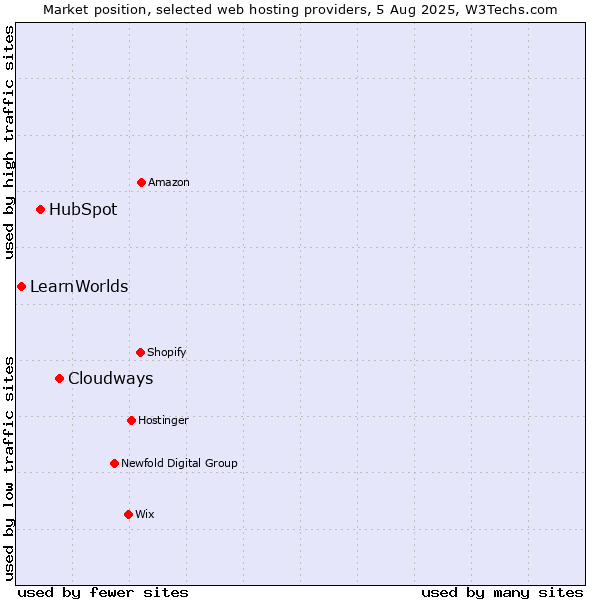Market position of Cloudways vs. HubSpot vs. LearnWorlds
