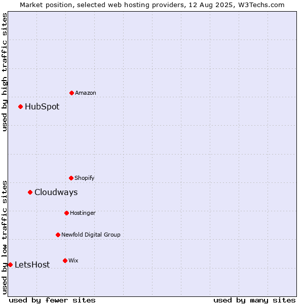 Market position of Cloudways vs. HubSpot vs. LetsHost