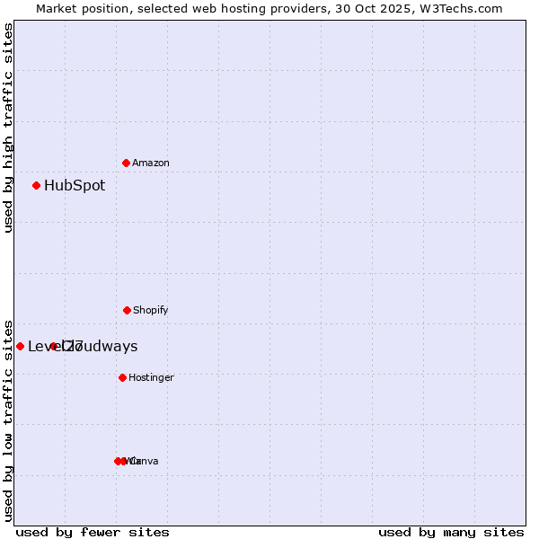 Market position of Cloudways vs. HubSpot vs. Level27
