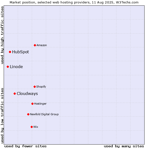 Market position of Cloudways vs. HubSpot vs. Linode