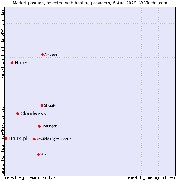 Market position of Cloudways vs. HubSpot vs. Linux.pl