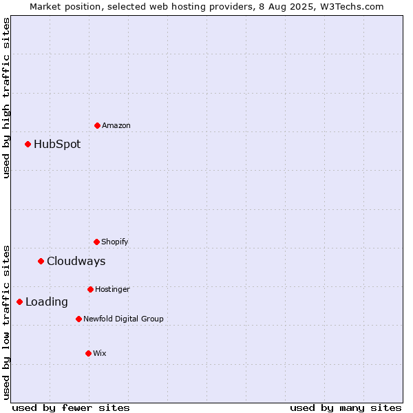 Market position of Cloudways vs. HubSpot vs. Loading