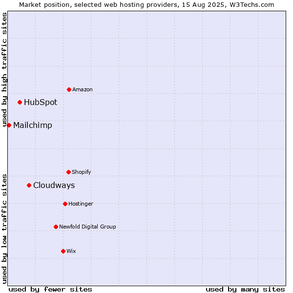 Market position of Cloudways vs. HubSpot vs. Mailchimp