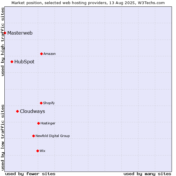 Market position of Cloudways vs. HubSpot vs. Masterweb