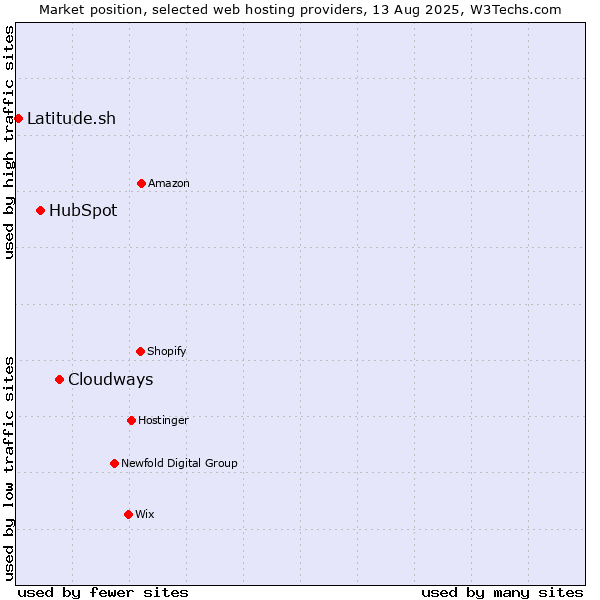 Market position of Cloudways vs. HubSpot vs. Latitude.sh