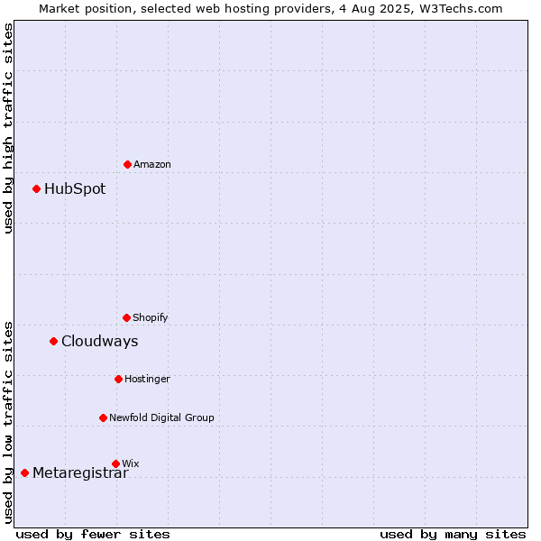 Market position of Cloudways vs. HubSpot vs. Metaregistrar