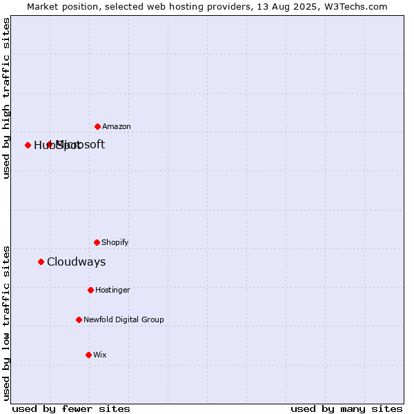 Market position of Microsoft vs. Cloudways vs. HubSpot