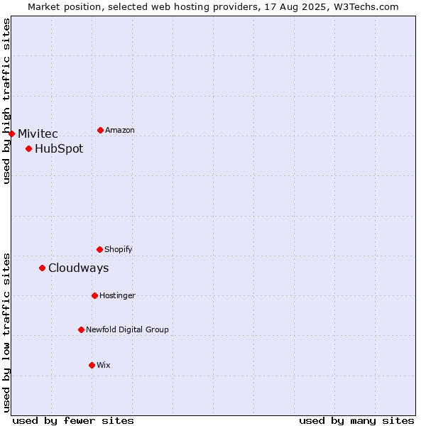 Market position of Cloudways vs. HubSpot vs. Mivitec