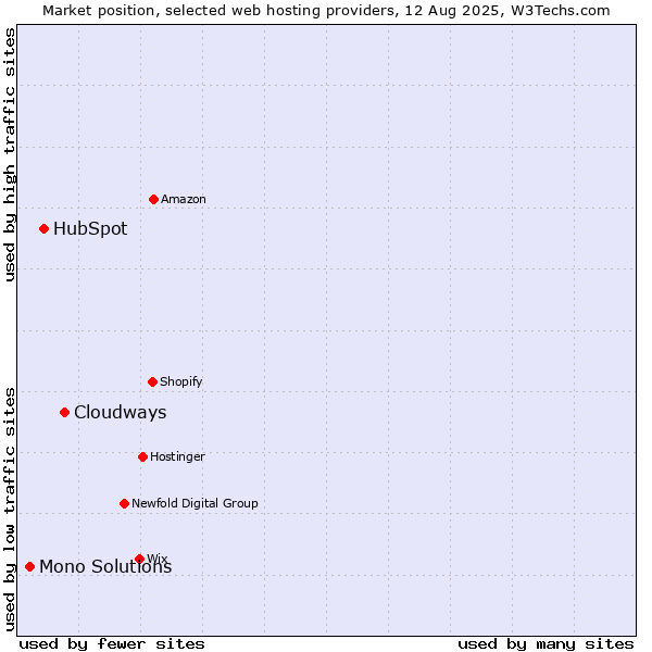 Market position of Cloudways vs. HubSpot vs. Mono Solutions