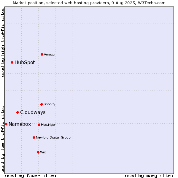 Market position of Cloudways vs. HubSpot vs. Namebox