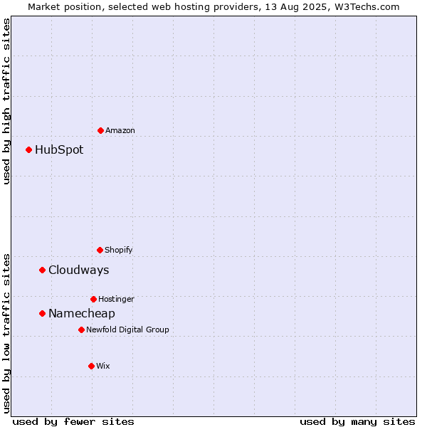 Market position of Namecheap vs. Cloudways vs. HubSpot