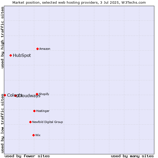 Market position of Cloudways vs. HubSpot vs. Cologix